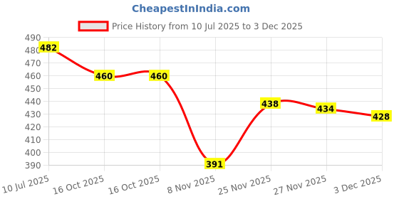flipkart.com trump Men's PVC School Shoes – Durable, Lightweight, Easy-Clean Formal Footwear Sneakers For Men trump Price History Graph from 10 Jul 2025 to 3 Dec 2025