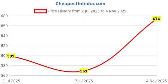 flipkart.com jindal enterprises Men's Rajasthani Mojari Jutti – Classic Mojaris For Men jindal enterprises Price History Graph from 2 Jul 2025 to 4 Nov 2025