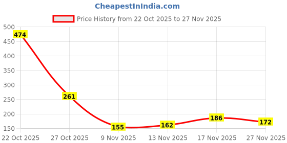 flipkart.com kr Mens Red Large Size Abdominal Guard Abdominal Guard kr Price History Graph from 22 Oct 2025 to 27 Nov 2025