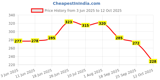 flipkart.com aadi Men's Red Synthetic Leather Daily Casual Slider Men Slides aadi Price History Graph from 3 Jun 2025 to 12 Oct 2025