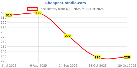 flipkart.com aadi Men's Red Synthetic Leather Daily Casual Slider Men Slides aadi Price History Graph from 6 Jul 2025 to 20 Oct 2025