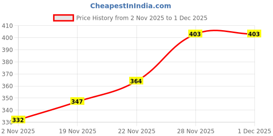 flipkart.com rotch Men's Roman Sandals for Men Shoes for men Casuals For Men rotch Price History Graph from 2 Nov 2025 to 30 Nov 2025