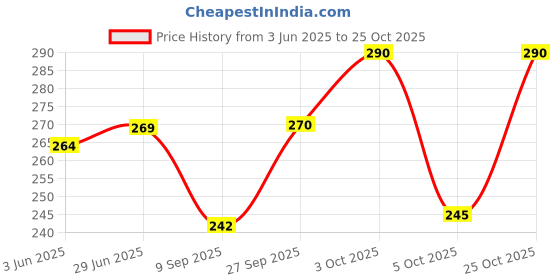 flipkart.com saklana Men's Round Neck Waffle for Gym, Running and Outdoor Vest Men Vest saklana Price History Graph from 3 Jun 2025 to 25 Oct 2025