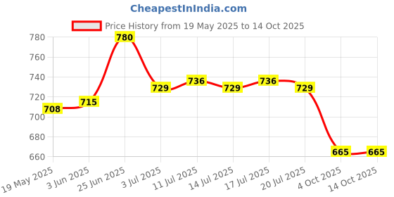 flipkart.com asian Men's Running Shoes Running Shoes For Men asian Price History Graph from 19 May 2025 to 14 Oct 2025