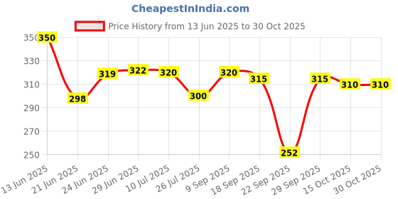 flipkart.com bonjour Men's secret Length Terry Sports Socks - Soft & Breathable Cushioned Comfort Men Low Cut bonjour Price History Graph from 13 Jun 2025 to 29 Oct 2025