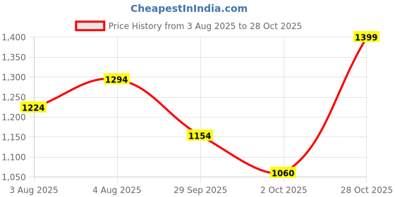 flipkart.com spykar MEN'S SHELL JACKET WITH CONTRAST RIB TIPPING & BRANDED LABEL AT CHEST Men Solid Puffer Jacket spykar Price History Graph from 3 Aug 2025 to 28 Oct 2025