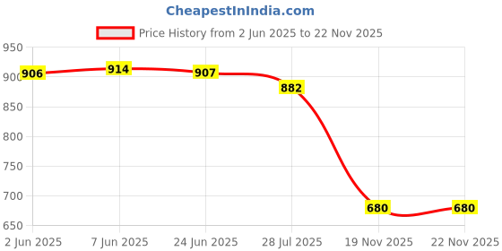 flipkart.com berwunas shoes Men's Side Zip Ankle Leather Boots for Police, Commando NCC, Military, Army Boots For Men berwunas shoes Price History Graph from 2 Jun 2025 to 22 Nov 2025