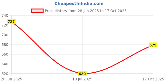 flipkart.com yuvrato baxi Men's Slip-on Mules Ethnic Mule For Men yuvrato baxi Price History Graph from 28 Jun 2025 to 17 Oct 2025