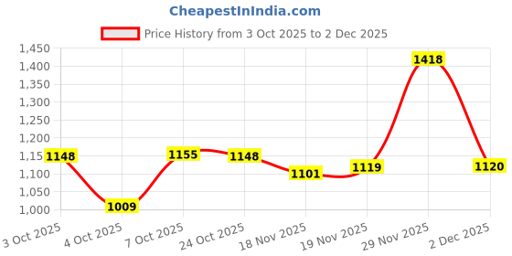 flipkart.com red tape Men’s Sneakers for Casual Comfort and Versatile Everyday Style Sneakers For Men red tape Price History Graph from 3 Oct 2025 to 2 Dec 2025