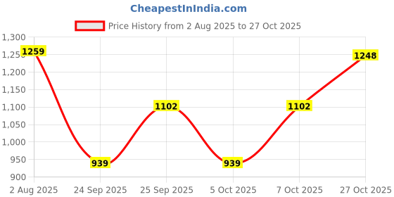 flipkart.com red tape Men's Sneakers | Easy Style for Everyday Wear Casuals For Men red tape Price History Graph from 2 Aug 2025 to 27 Oct 2025