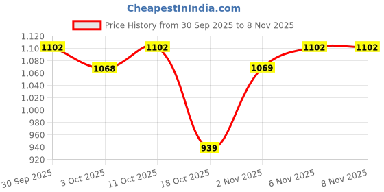 flipkart.com red tape Men's Sneakers | Easy Style for Everyday Wear Sneakers For Men red tape Price History Graph from 30 Sep 2025 to 6 Nov 2025