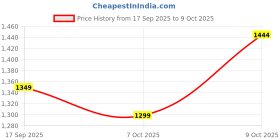 flipkart.com bacca bucci Mens Snow Boots | SPRITE High Top Boots for Men Boots For Men bacca bucci Price History Graph from 17 Sep 2025 to 9 Oct 2025