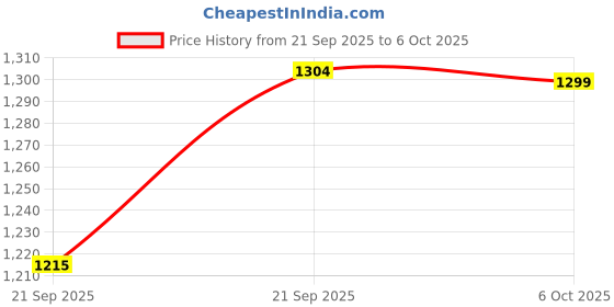 flipkart.com bacca bucci Mens Snow Boots | SPRITE High Top Boots for Men Boots For Men bacca bucci Price History Graph from 21 Sep 2025 to 6 Oct 2025