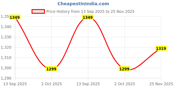 flipkart.com bacca bucci Mens Snow Boots | SPRITE High Top Boots for Men Boots For Men bacca bucci Price History Graph from 13 Sep 2025 to 25 Nov 2025