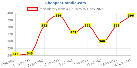 flipkart.com bigen Men's Speedy Color 103 , Dark Brown bigen Price History Graph from 4 Jun 2025 to 4 Nov 2025