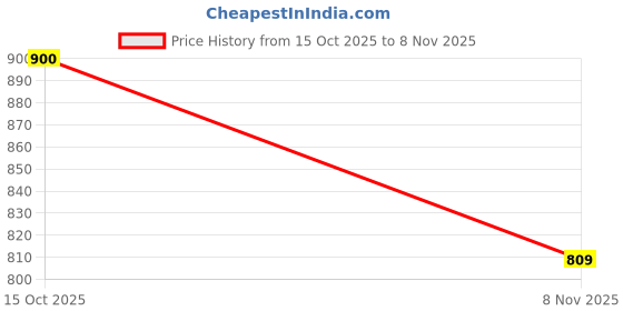 flipkart.com face Men’s Sports Running Shoes – Lightweight, Breathable & Comfortable Running Shoes For Men face Price History Graph from 15 Oct 2025 to 8 Nov 2025
