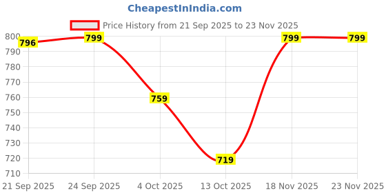 flipkart.com killer Men's SS24 3072 Brown Mules(Open Loafers) Loafers For Men killer Price History Graph from 21 Sep 2025 to 23 Nov 2025