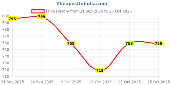 flipkart.com killer Men's SS25 Suede Open Loafers Loafers For Men killer Price History Graph from 21 Sep 2025 to 21 Oct 2025