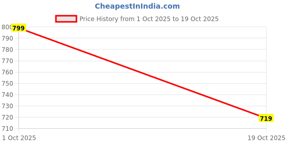 flipkart.com killer Men's SS25 Suede Open Loafers Loafers For Men killer Price History Graph from 1 Oct 2025 to 19 Oct 2025
