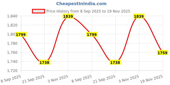 flipkart.com bacca bucci Men's Storm Surge Oil Full Grain Leather Insualted/Rugged/Breathable/Height Increaser Work Boots For Men bacca bucci Price History Graph from 8 Sep 2025 to 19 Nov 2025