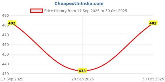 flipkart.com dogman Mens Striped Regular Fit Brown Casual Pajama. Men Pyjama dogman Price History Graph from 17 Sep 2025 to 30 Oct 2025