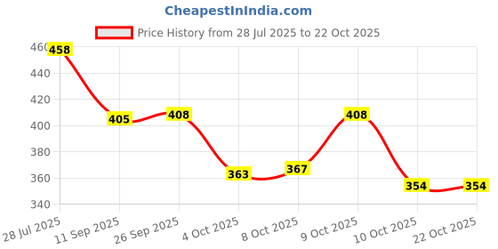 flipkart.com krors Mens Stylish, , Casual Shoes Loafers For Men krors Price History Graph from 28 Jul 2025 to 21 Oct 2025