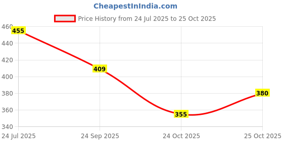 flipkart.com krors Mens Stylish, , Casual Shoes Loafers For Men krors Price History Graph from 24 Jul 2025 to 24 Oct 2025