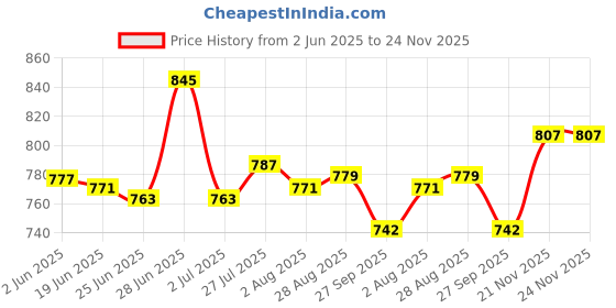 flipkart.com killer Men's Stylish Durable & Comfortable Lightweight Sneaker Sneakers For Men killer Price History Graph from 2 Jun 2025 to 24 Nov 2025