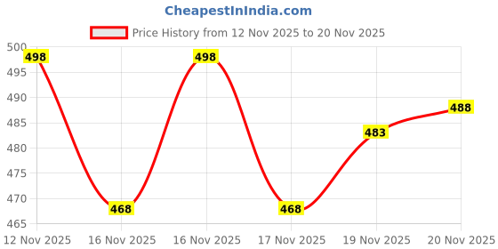 flipkart.com ligero Men's Stylish Durable & Comfortable Lightweight Sneaker Sneakers For Men ligero Price History Graph from 12 Nov 2025 to 20 Nov 2025