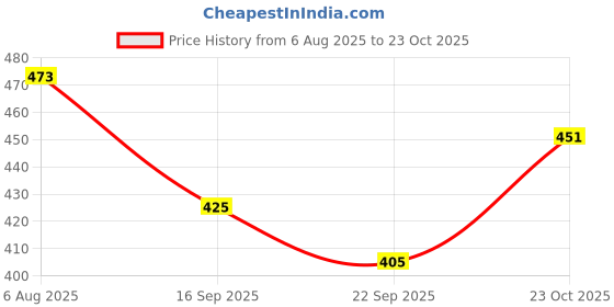 flipkart.com von kiraro Men’s Stylish Loafers For Men Kolhapuris For Men (Black) For Men von kiraro Price History Graph from 6 Aug 2025 to 23 Oct 2025
