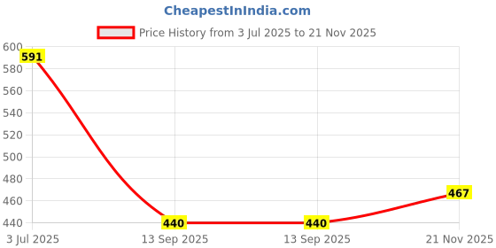 flipkart.com von kiraro Men’s Stylish Loafers For Men Kolhapuris For Men (Tan) For Men von kiraro Price History Graph from 3 Jul 2025 to 21 Nov 2025
