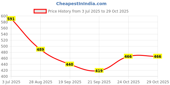 flipkart.com von kiraro Men’s Stylish Loafers For Men Kolhapuris For Men (Tan) For Men von kiraro Price History Graph from 3 Jul 2025 to 29 Oct 2025