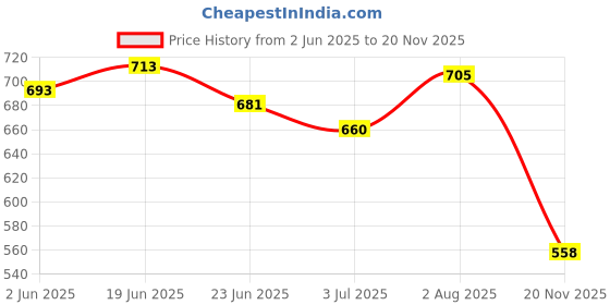 flipkart.com stroll Men's Stylish Nagra Jutis Mojaris For Men stroll Price History Graph from 2 Jun 2025 to 20 Nov 2025