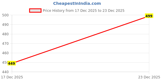 flipkart.com doctor extra soft Mens Stylish Ortho Care Slipper Orthopedic Diabetic Comfort Soft Doctor Dr House Men Flip Flops doctor extra soft Price History Graph from 17 Dec 2025 to 23 Dec 2025