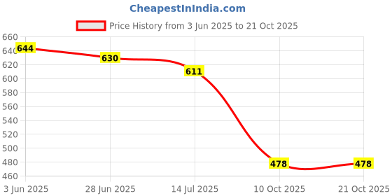 flipkart.com k' footlance Mens Stylish, Partywear, Casual Shoes, Loafers Loafers For Men k' footlance Price History Graph from 3 Jun 2025 to 21 Oct 2025