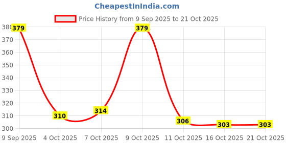flipkart.com krors Mens Stylish, Partywear, Casual Shoes, Loafers Loafers For Men krors Price History Graph from 9 Sep 2025 to 21 Oct 2025