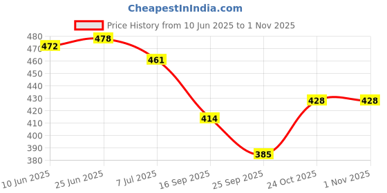 flipkart.com aishini creations Men's Stylish Red Black Loafer Loafers For Men aishini creations Price History Graph from 10 Jun 2025 to 1 Nov 2025