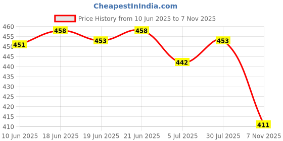 flipkart.com atozshoes Men's Suede Leather Stylish Light Weight Loafer Shoe For Men's Loafers For Men atozshoes Price History Graph from 10 Jun 2025 to 7 Nov 2025