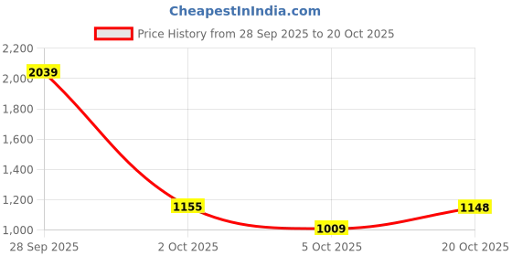 flipkart.com red tape Men's Super Sneakers for Everyday Casual Style Sneakers For Men red tape Price History Graph from 28 Sep 2025 to 20 Oct 2025