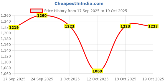 flipkart.com red tape Men's Super Sneakers with High-Density Comfort Sneakers For Men red tape Price History Graph from 17 Sep 2025 to 18 Oct 2025