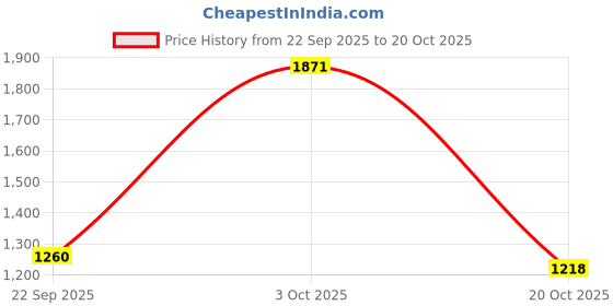 flipkart.com red tape Men's Super Sneakers with High-Density Comfort Sneakers For Men red tape Price History Graph from 22 Sep 2025 to 20 Oct 2025