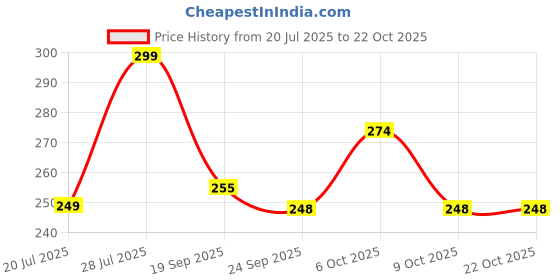 flipkart.com fit bee Men's Sweat Shapewear Vest Workout for Weight Loss Waist Body Slimming Men Shapewear fit bee Price History Graph from 20 Jul 2025 to 22 Oct 2025