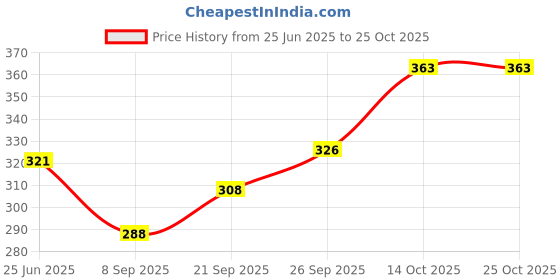 flipkart.com navex MEN'S SWIM COSTUME Solid Men Swim Bottom Blue, Black Swimsuit navex Price History Graph from 25 Jun 2025 to 22 Oct 2025