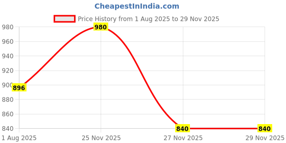 flipkart.com layasa Men's Synthetic Leather Casual Oxford Lace-up Ankle Dress Boots For Men layasa Price History Graph from 1 Aug 2025 to 27 Nov 2025