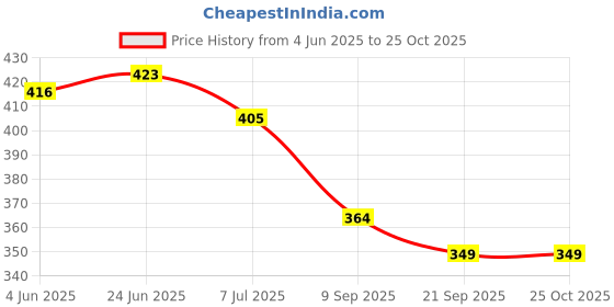 flipkart.com jamarion Men’s synthetic leather causal party wear formal loafer Loafers For Men jamarion Price History Graph from 4 Jun 2025 to 22 Oct 2025