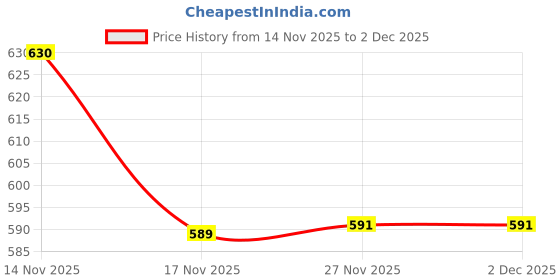 flipkart.com here&now Men's Synthetic Leather Comfortable Lightweight Officewear Lace Up Ankle Boots For Men here&now Price History Graph from 14 Nov 2025 to 1 Dec 2025