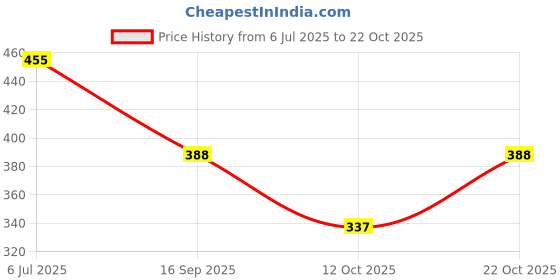 flipkart.com tr Men's Synthetic Leather Comfortable Loafer Shoes Loafers For Men tr Price History Graph from 6 Jul 2025 to 22 Oct 2025