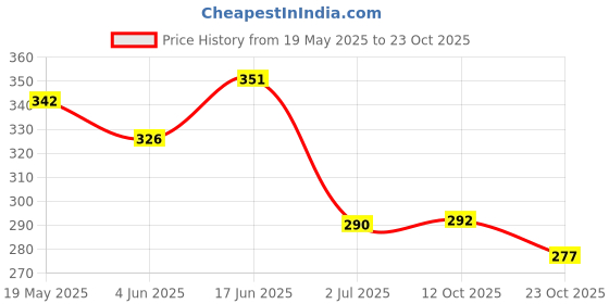 flipkart.com probiker Mens Synthetic Leather Motorcycle Gloves Riding Gloves probiker Price History Graph from 19 May 2025 to 23 Oct 2025