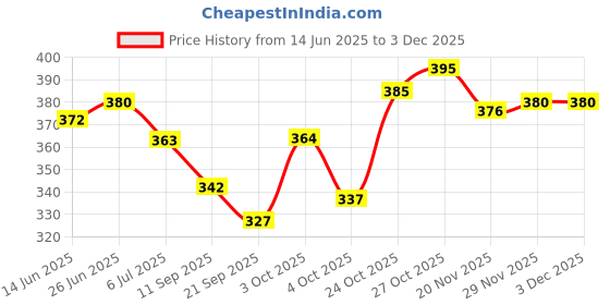 flipkart.com mytaco Men's Synthetic Party Wear Loafer Loafers For Men mytaco Price History Graph from 14 Jun 2025 to 2 Dec 2025