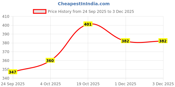 flipkart.com mytaco Men's Synthetic Party Wear Loafer Loafers For Men mytaco Price History Graph from 24 Sep 2025 to 1 Dec 2025